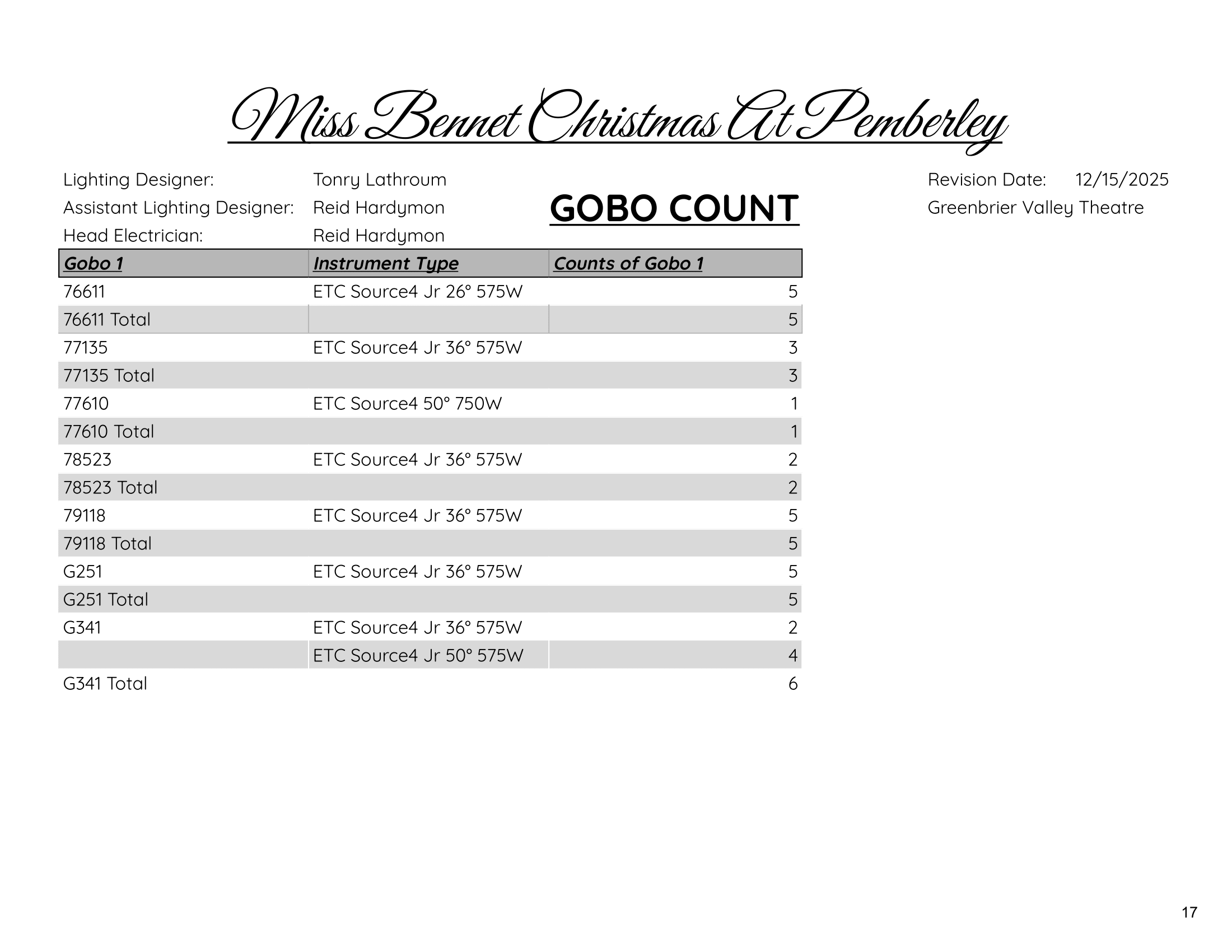 Gobo Count